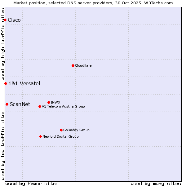 Market position of ScanNet vs. 1&1 Versatel vs. Cisco