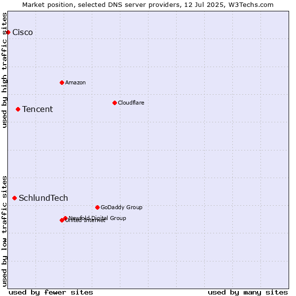 Market position of Tencent vs. SchlundTech vs. Cisco
