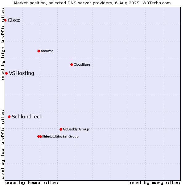 Market position of SchlundTech vs. VSHosting vs. Cisco
