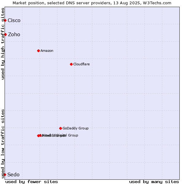 Market position of Zoho vs. Cisco vs. Sedo