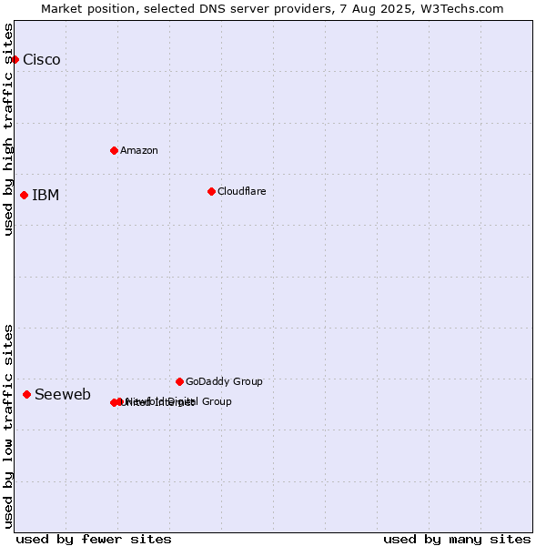 Market position of Seeweb vs. IBM vs. Cisco