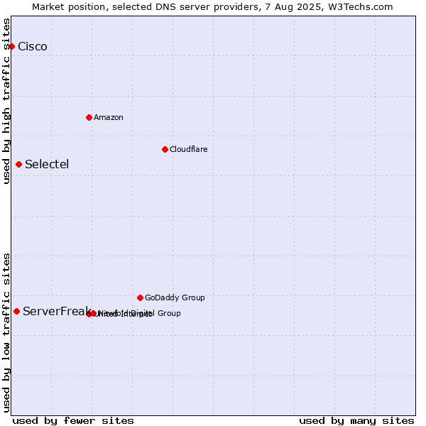 Market position of Selectel vs. ServerFreak vs. Cisco