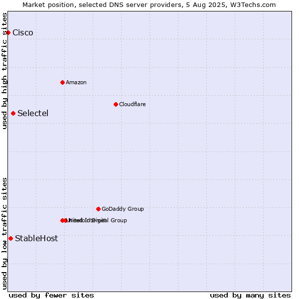 Market position of Selectel vs. StableHost vs. Cisco