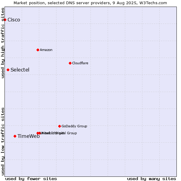 Market position of TimeWeb vs. Selectel vs. Cisco