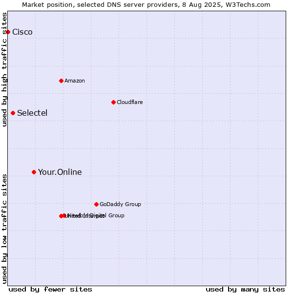 Market position of Your.Online vs. Selectel vs. Cisco