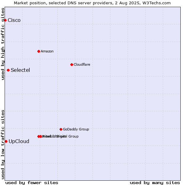 Market position of Selectel vs. UpCloud vs. Cisco
