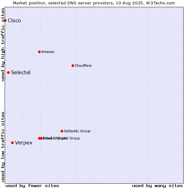 Market position of Verpex vs. Selectel vs. Cisco