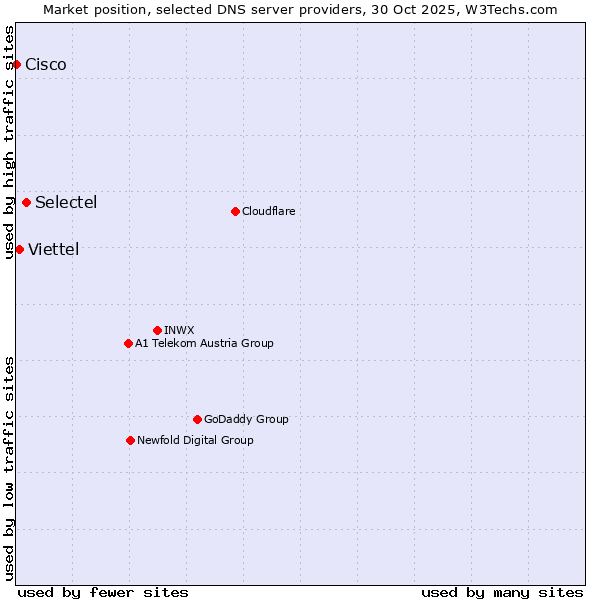 Market position of Selectel vs. Viettel vs. Cisco