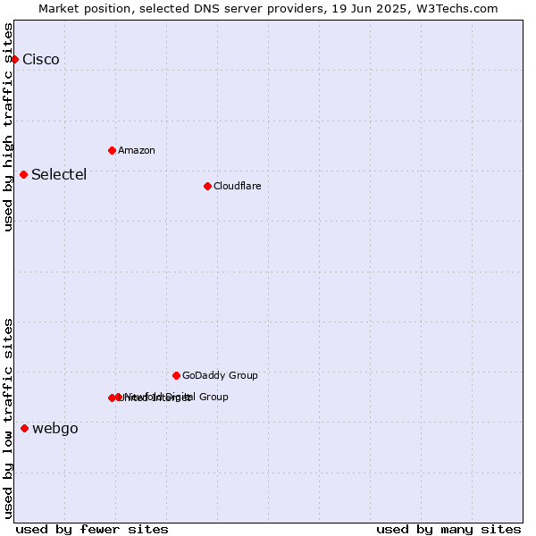 Market position of webgo vs. Selectel vs. Cisco