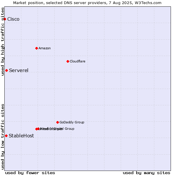 Market position of Serverel vs. StableHost vs. Cisco