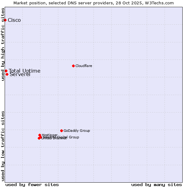 Market position of Serverel vs. Total Uptime vs. Cisco