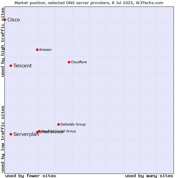 Market position of Tencent vs. Serverplan vs. Cisco