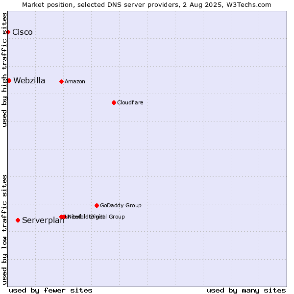 Market position of Serverplan vs. Webzilla vs. Cisco