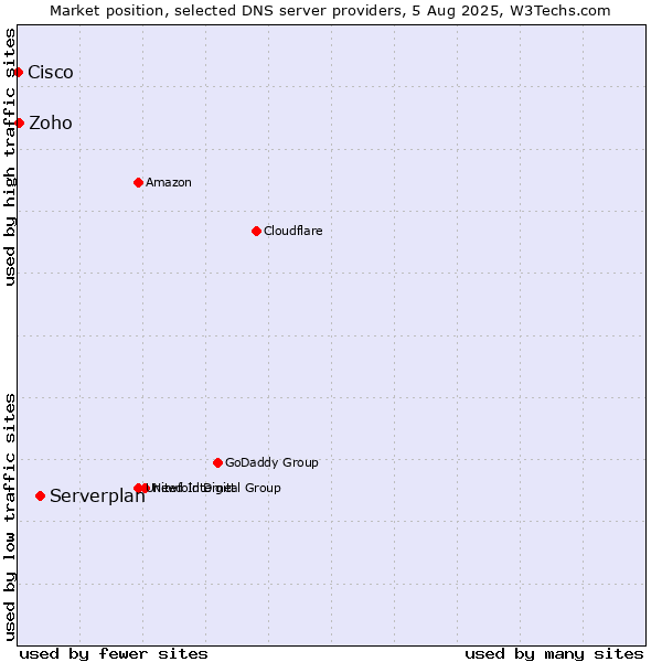Market position of Serverplan vs. Zoho vs. Cisco