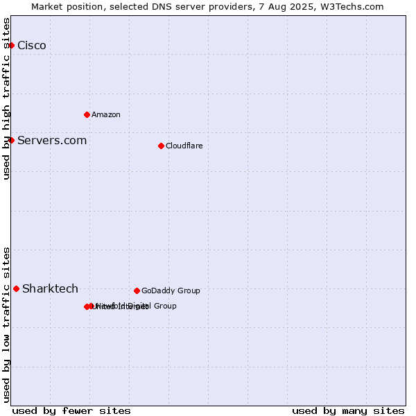 Market position of Sharktech vs. Servers.com vs. Cisco