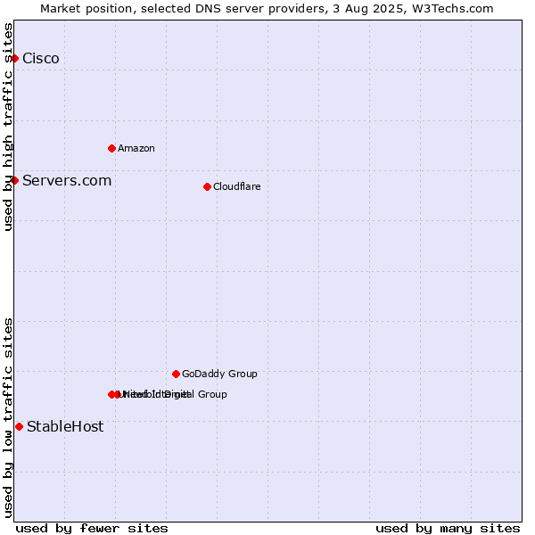 Market position of StableHost vs. Servers.com vs. Cisco
