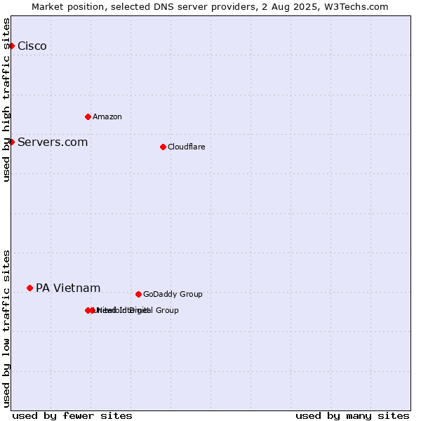 Market position of PA Vietnam vs. Servers.com vs. Cisco