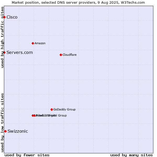 Market position of Swizzonic vs. Servers.com vs. Cisco