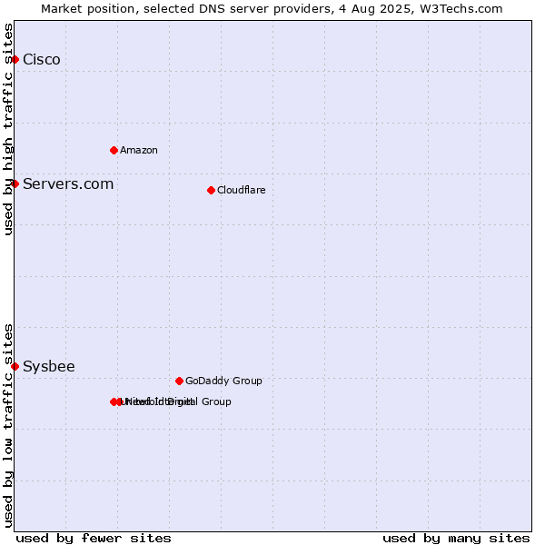 Market position of Servers.com vs. Cisco vs. Sysbee