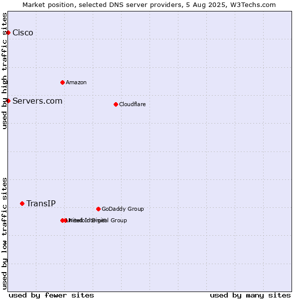 Market position of TransIP vs. Servers.com vs. Cisco