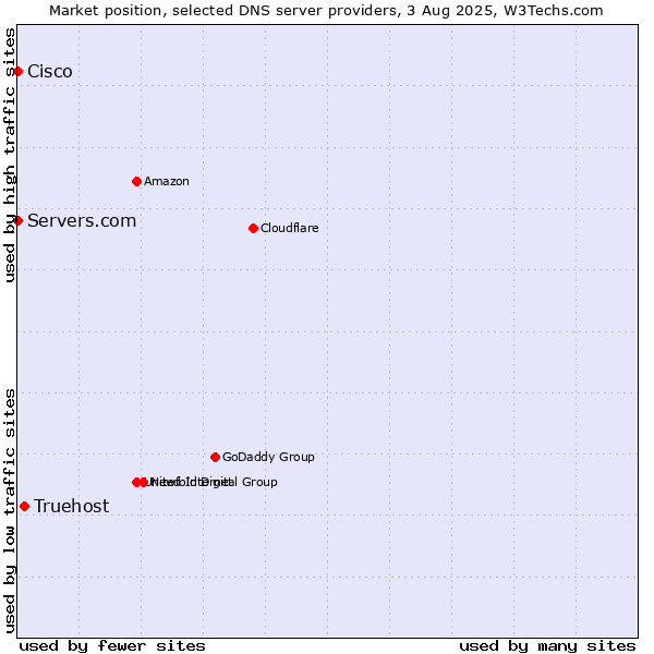 Market position of Truehost vs. Servers.com vs. Cisco