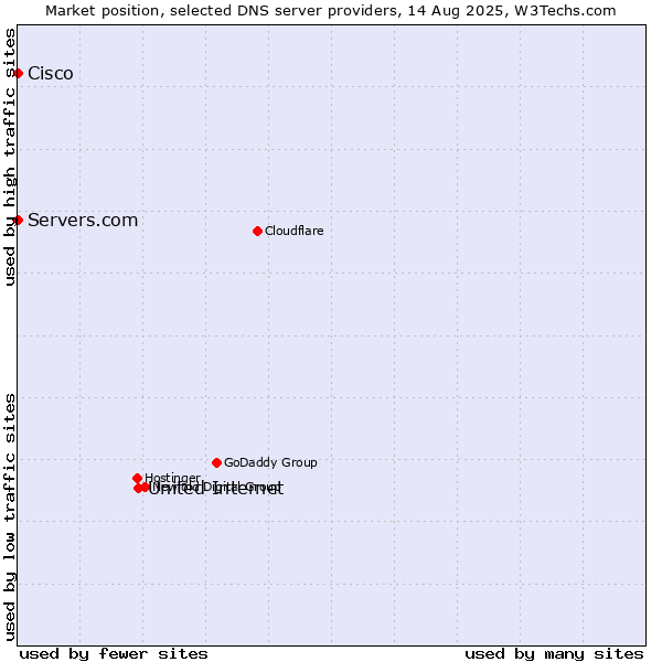 Market position of United Internet vs. Servers.com vs. Cisco