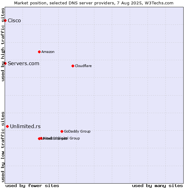 Market position of Unlimited.rs vs. Servers.com vs. Cisco