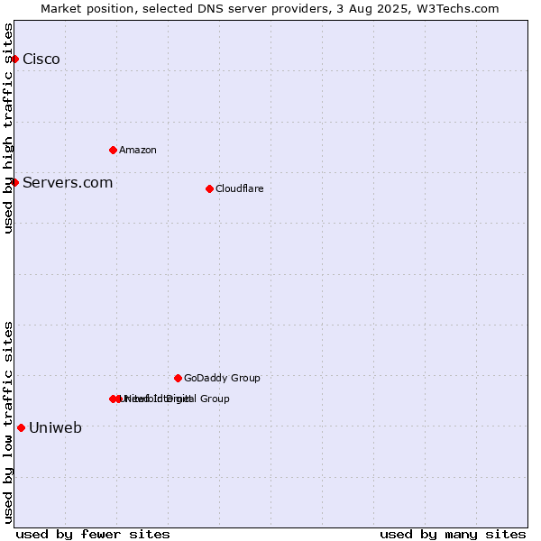 Market position of Uniweb vs. Servers.com vs. Cisco