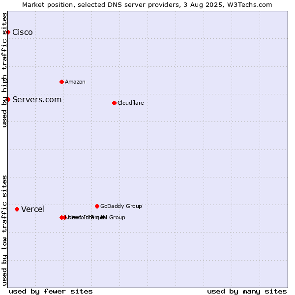 Market position of Vercel vs. Servers.com vs. Cisco