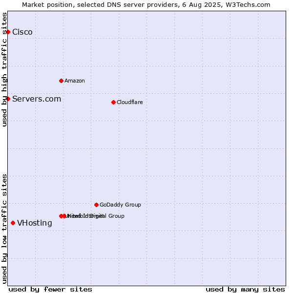 Market position of VHosting vs. Servers.com vs. Cisco