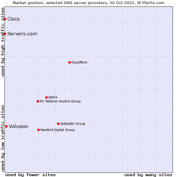 Market position of Volusion vs. Servers.com vs. Cisco