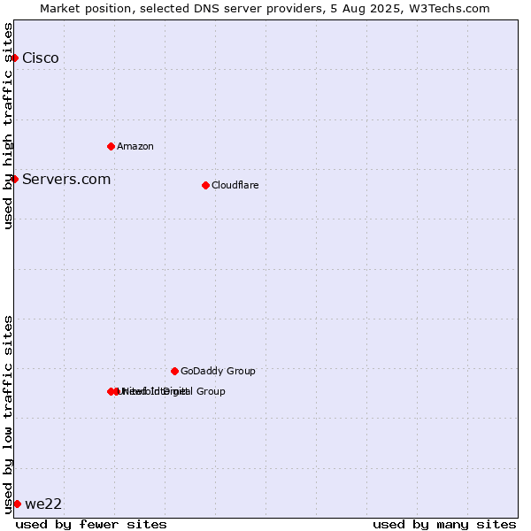 Market position of we22 vs. Servers.com vs. Cisco