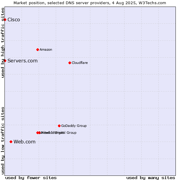 Market position of Web.com vs. Servers.com vs. Cisco