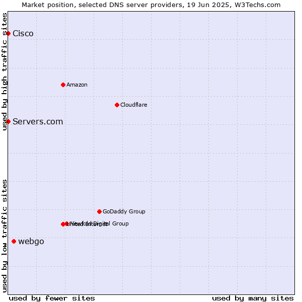 Market position of webgo vs. Servers.com vs. Cisco