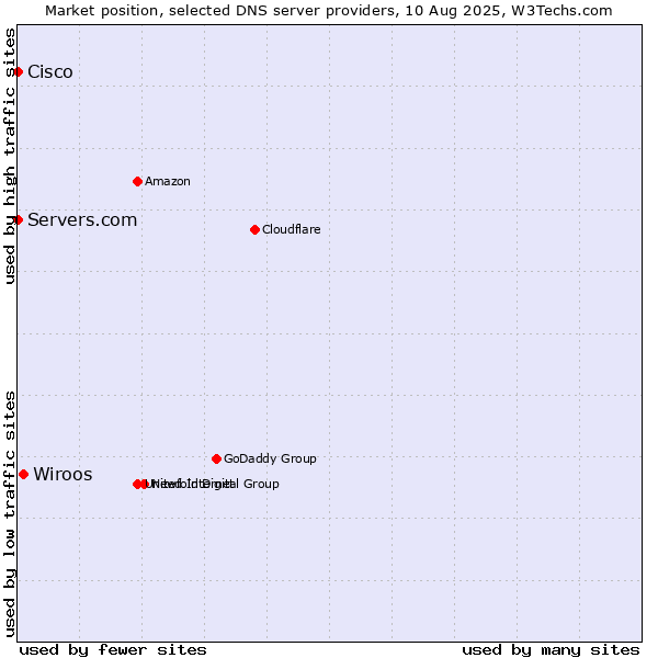 Market position of Wiroos vs. Servers.com vs. Cisco