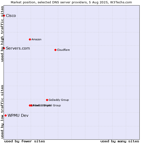 Market position of WPMU Dev vs. Servers.com vs. Cisco