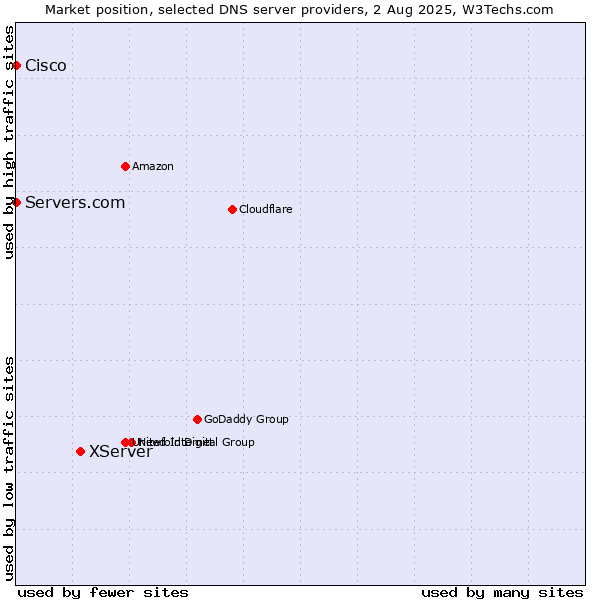 Market position of XServer vs. Servers.com vs. Cisco