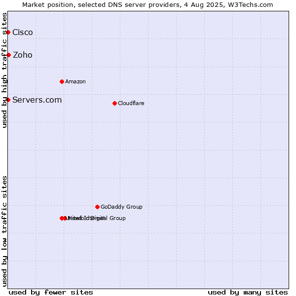 Market position of Zoho vs. Servers.com vs. Cisco
