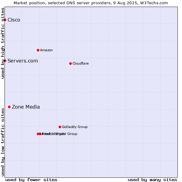 Market position of Zone Media vs. Servers.com vs. Cisco