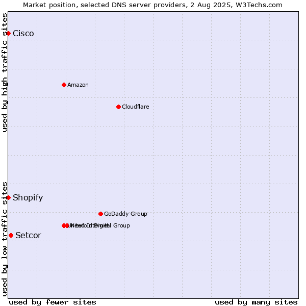 Market position of Setcor vs. Shopify vs. Cisco
