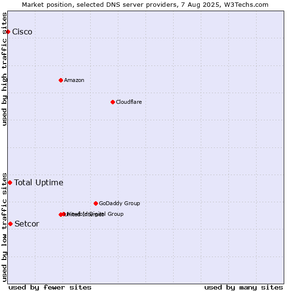 Market position of Total Uptime vs. Setcor vs. Cisco