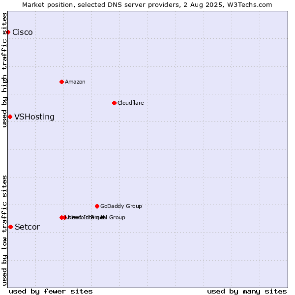 Market position of Setcor vs. VSHosting vs. Cisco