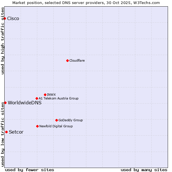 Market position of Setcor vs. WorldwideDNS vs. Cisco