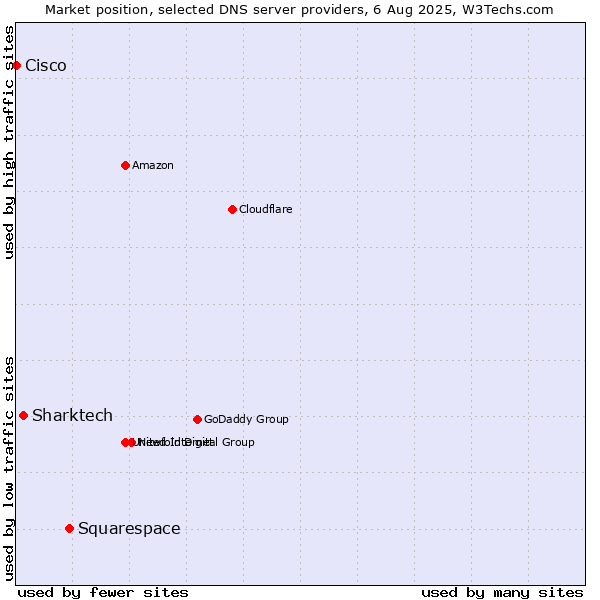 Market position of Squarespace vs. Sharktech vs. Cisco