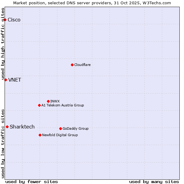 Market position of Sharktech vs. VNET vs. Cisco