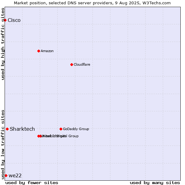 Market position of Sharktech vs. we22 vs. Cisco