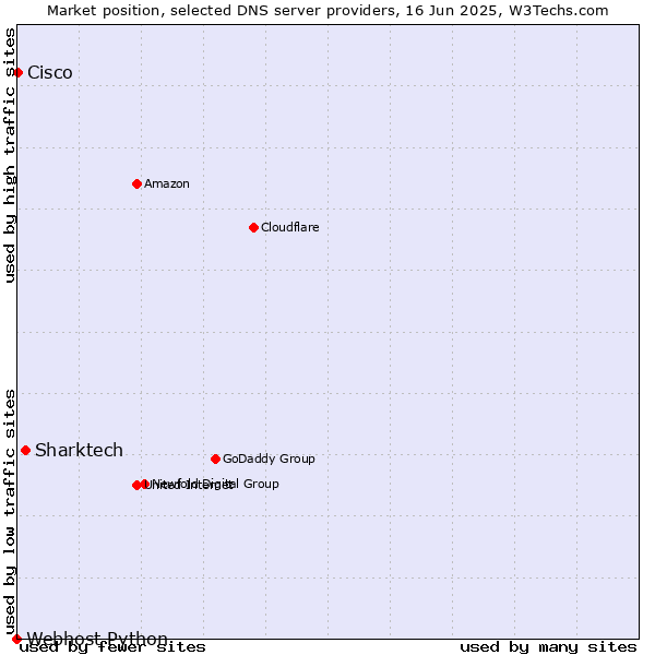 Market position of Sharktech vs. Cisco vs. Webhost Python