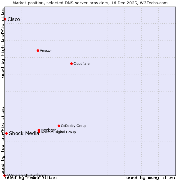 Market position of Shock Media vs. Cisco vs. Webhost Python