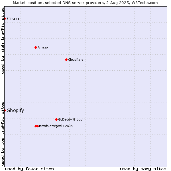 Market position of Shopify vs. Cisco