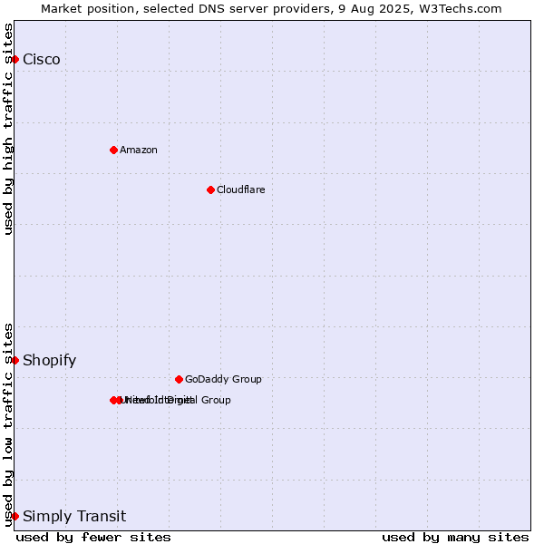 Market position of Shopify vs. Simply Transit vs. Cisco